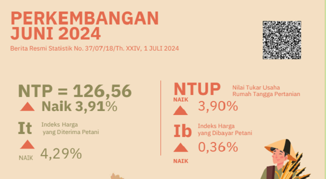 Badan Pusat Statistik (BPS) Lampung melaporkan, NTP Provinsi Lampung naik 3,91 persen dibandingkan NTP Mei 2024 yaitu dari 121,79 menjadi 126,56. 